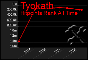 Total Graph of Tyokath