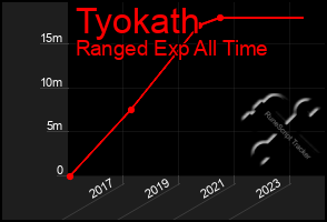 Total Graph of Tyokath