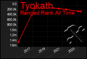 Total Graph of Tyokath