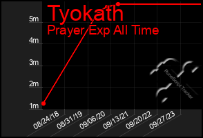 Total Graph of Tyokath