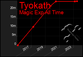 Total Graph of Tyokath