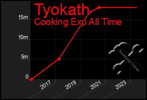 Total Graph of Tyokath