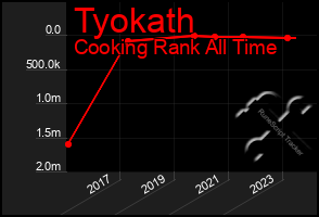 Total Graph of Tyokath