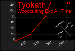 Total Graph of Tyokath