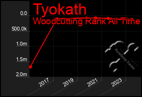 Total Graph of Tyokath