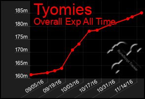 Total Graph of Tyomies