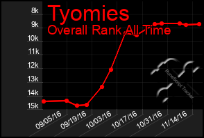 Total Graph of Tyomies