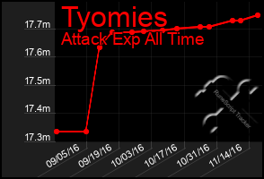 Total Graph of Tyomies