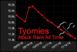 Total Graph of Tyomies