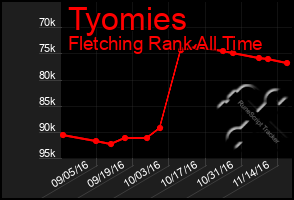 Total Graph of Tyomies