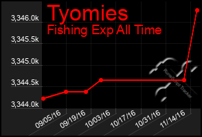 Total Graph of Tyomies