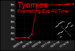 Total Graph of Tyomies