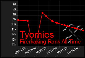 Total Graph of Tyomies