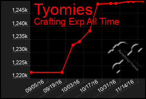 Total Graph of Tyomies