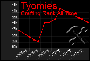 Total Graph of Tyomies