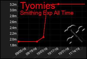 Total Graph of Tyomies