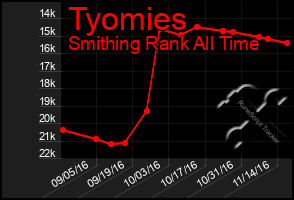 Total Graph of Tyomies