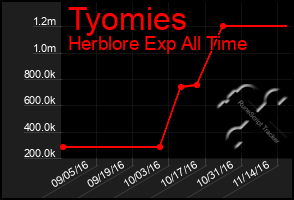 Total Graph of Tyomies