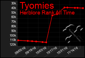 Total Graph of Tyomies