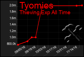 Total Graph of Tyomies