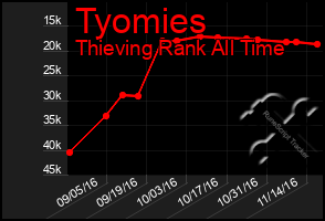 Total Graph of Tyomies