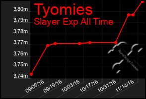 Total Graph of Tyomies