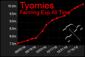 Total Graph of Tyomies