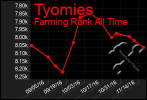 Total Graph of Tyomies