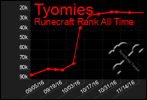 Total Graph of Tyomies