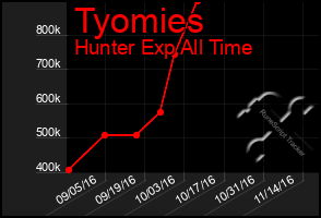 Total Graph of Tyomies