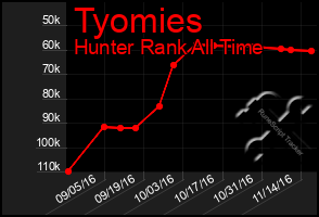 Total Graph of Tyomies