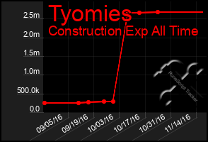 Total Graph of Tyomies
