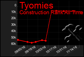 Total Graph of Tyomies