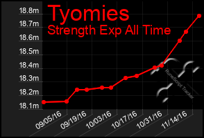 Total Graph of Tyomies