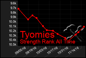 Total Graph of Tyomies