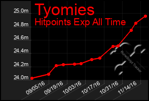 Total Graph of Tyomies