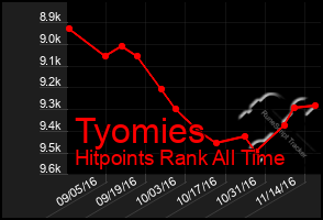 Total Graph of Tyomies