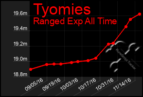 Total Graph of Tyomies