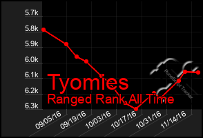 Total Graph of Tyomies