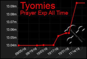 Total Graph of Tyomies