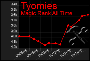 Total Graph of Tyomies