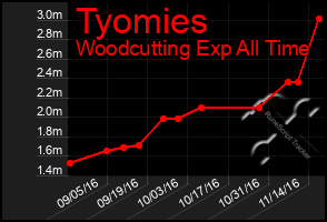 Total Graph of Tyomies