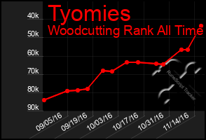 Total Graph of Tyomies