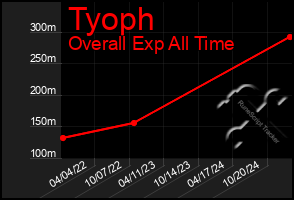 Total Graph of Tyoph