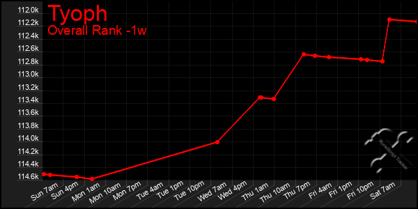 1 Week Graph of Tyoph