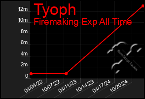 Total Graph of Tyoph