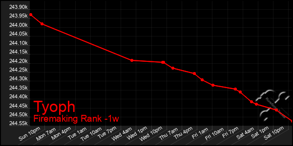 Last 7 Days Graph of Tyoph