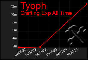 Total Graph of Tyoph