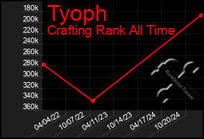 Total Graph of Tyoph