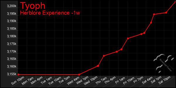 Last 7 Days Graph of Tyoph